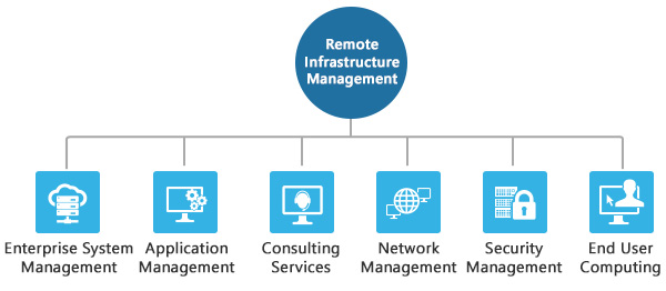Remote Infrastructure Support Services