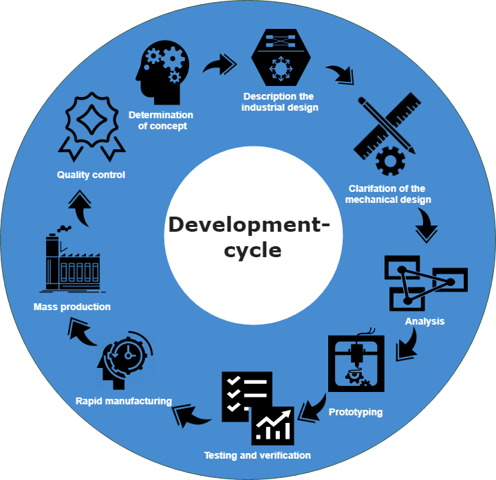 Software Product Development Cycle