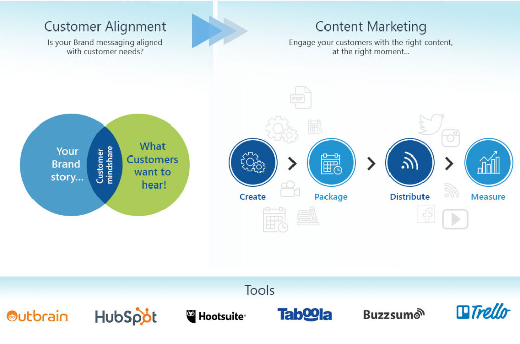 content marketing infographic
