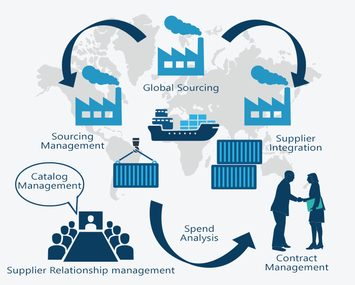 Sourcing and Procurement